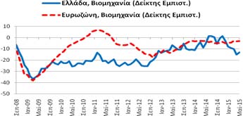 Βιομηχανία Δείκτης Εμπιστοσύνης (Στάθμιση: 40%) Για το μήνα Μάιο (2015) ο