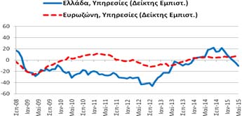 Μάιο (2015) ο δείκτης εμπιστοσύνης στις υπηρεσίες (-10,1 μονάδες)