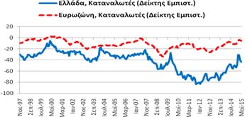 -16,6 μονάδες σε σχέση με τον αντίστοιχο  Καταναλωτές Δείκτης Εμπιστοσύνης