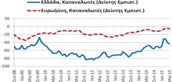 καταναλωτών (-43,6 μονάδες) επιδεινώθηκε κατά -3,1 μονάδες σε σχέση με τον