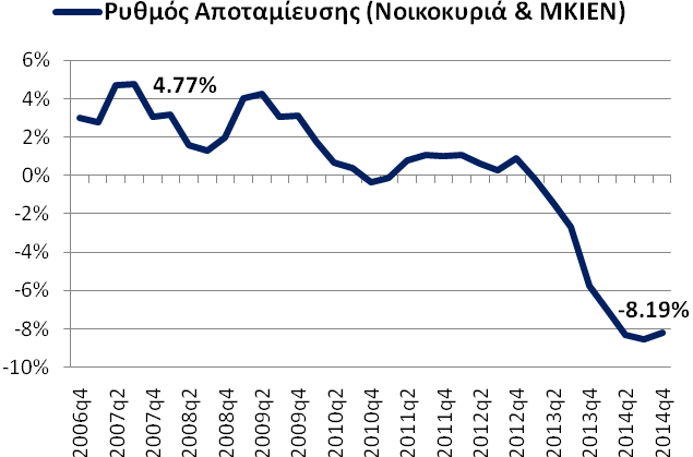 Ο ρυθμός αποταμίευσης των νοικοκυριών ( των ΜΚΙΕΝ) διαμορφώθηκε στο -8,19% (κινητός μέσος 4 τριμήνων) το 4 ο τρίμηνο 2014.