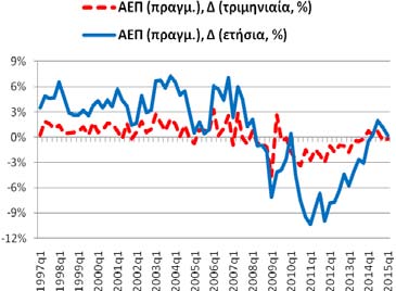 Πίνακας Α1: Βασικά Μακροοικονομικά Μεγέθη της Ελληνικής Οικονομίας Μεταβλητή: Πραγματικό ΑΕΠ, μεταβολές (%), μη εποχ. προσαρμ.