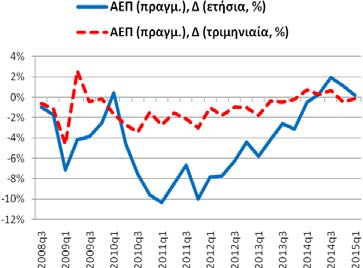 Η αντίστοιχη τριμηνιαία % -0,16% (-0,41%, 2014q4 0,75%, 2014q1). Συνολική Περίοδος: 1997q1-2015q1 Υποπερίοδος: 2008q3 2015q1 Βασικά Στατιστικά Στοιχεία Πραγμ.