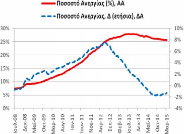3/2014) η αντίστοιχη ετήσια μεταβολή ήταν στις -1,31 ΠΜ (-1,58 ΠΜ, 2/2015-0,20 ΠΜ, 3/2014).