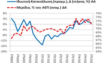 Δημοσίευση: 29/5/2015 Ιδιωτική Κατανάλωση (δαπάνη) Για το 2015q1 η ετήσια