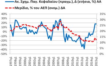 Το αντίστοιχο μερίδιο, % του ΑΕΠ (ονομ.