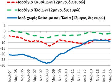 Μάρτιο το ισοζύγιο τρεχουσών συναλλαγών ήταν πλεονασματικό διαμορφώθηκε στα 0,57 δις ευρώ (2/2015: 0,88 τον