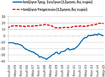 Για το μήνα Μάρτιο το εμπορικό ισοζύγιο ήταν ελλειμματικό διαμορφώθηκε στα -17,62 δις ευρώ (2/2015: -17,90