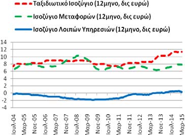 Ισοζύγιο: Υπηρεσιών (ταξιδιωτικό, μεταφορών λοιπών υπηρεσιών) Για το μήνα Μάρτιο το ισοζύγιο υπηρεσιών ήταν