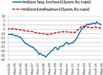 Για το μήνα Μάρτιο το ταξιδιωτικό ισοζύγιο ήταν πλεονασματικό διαμορφώθηκε στα 11,33 δις ευρώ (2/2015: 11,33