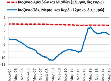 Ισοζύγιο: Εισοδημάτων (αμοιβών μισθών τόκων, μερισμάτων κερδών) Για το μήνα Μάρτιο το ισοζύγιο εισοδημάτων