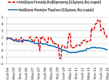 Για το μήνα Μάρτιο το ισοζύγιο τόκων, μερισμάτων κερδών ήταν ελλειμματικό διαμορφώθηκε στα -3,01 δις ευρώ