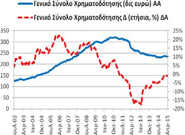 Πίνακας Α4: Χρηματοδότηση της Ελληνικής Οικονομίας από εγχώρια ΝΧΙ εκτός της