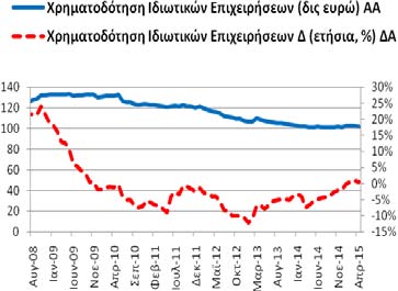 χρηματοδότηση των ιδιωτικών επιχειρήσεων ανήλθε στα 101,73 δις ευρώ (3/2015: