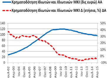 0,44% (3/2015: 1,08% 4/2014: -6,61%).