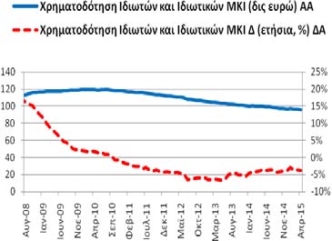 μήνα Απρίλιο (2015) η χρηματοδότηση των ιδιωτών των ιδιωτικών μη