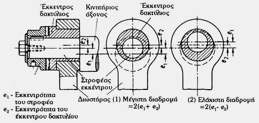 Κοχλιοφόρες πρέσες με επίπεδους δίσκους τριβής 6. Κοχλιοφόρες πρέσες με κωνικούς δίσκους τριβής.