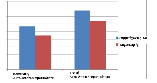 Όπως φαίνεται στον Πίνακα 1, οι αριθμοί των συμμετεχόντων και των δύο ομάδων είναι παρόμοιοι όσον αφορά την ηλικία, το βάρος, το ύψος και το δείκτη ευφυΐας. Πίνακας 2.