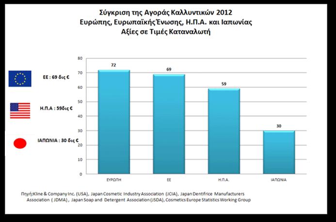 Διάγραμμα 4.1: Σύγκριση της αγοράς των καλλυντικών το 2012 στην Ευρώπη, στην Ε.Ε, στις Η.Π.