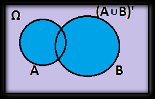 πραγματοποιείται μόνο ένα από τα Α, Β ή διαφορετικά όταν πραγματοποιείται μόνο το Α ή μόνο