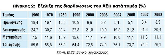 Στις περισσότερες χώρες παρατηρείται μία σταδιακή υποχώρηση του μεριδίου της μεταποιητικής παραγωγής στο ΑΕΠ μετά το 1992.