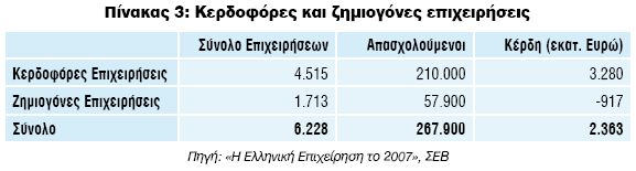 2.1.2 Αριθμός επιχειρήσεων και διάρθρωση Το σύνολο των μεταποιητικών επιχειρήσεων Ανώνυμων Εταιριών (Α.Ε.) και Εταιριών Περιορισμένης Ευθύνης (Ε.Π.Ε.) που δραστηριοποιούνται στην Ελλάδα και είναι καταχωρημένες στο Σύνδεσμο Επιχειρήσεων και Βιομηχανιών (Σ.
