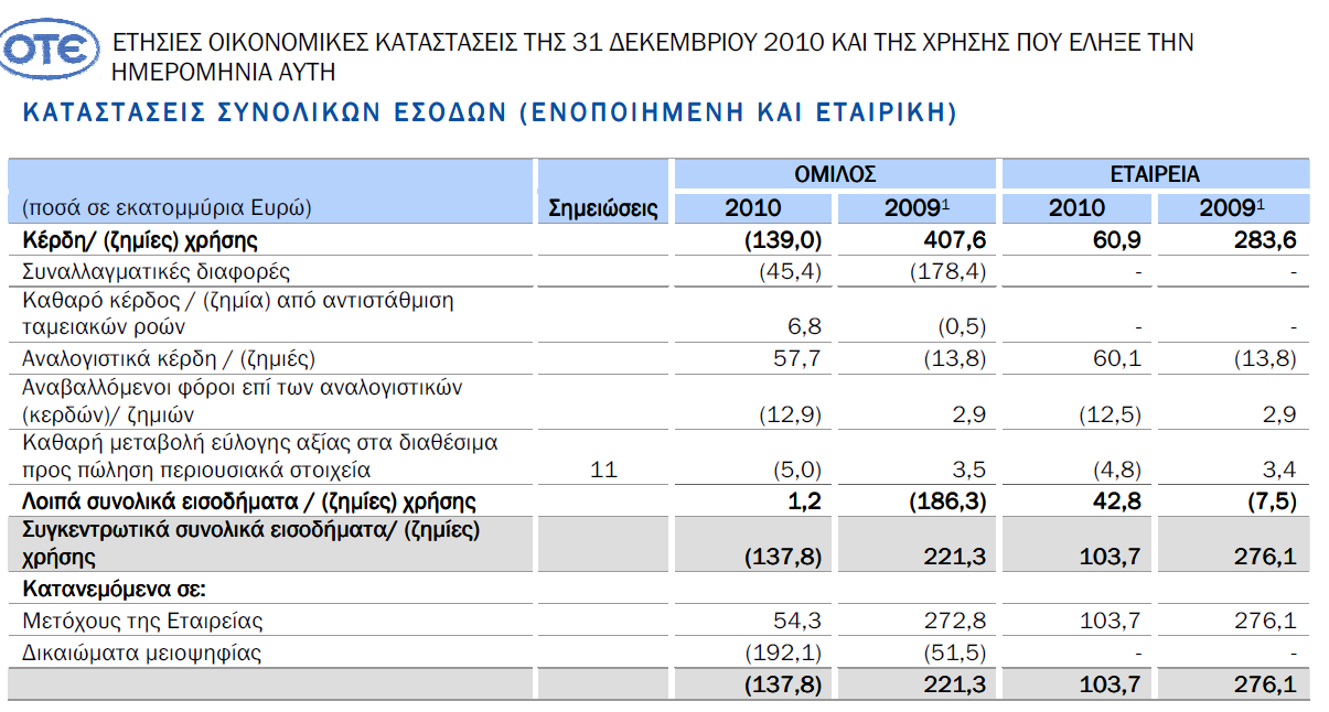 Πίνακας 5.2 ΟΤΕ Α.Ε: καταστάσεις συνολικών εσόδων για το έτος 2010 (http://www.