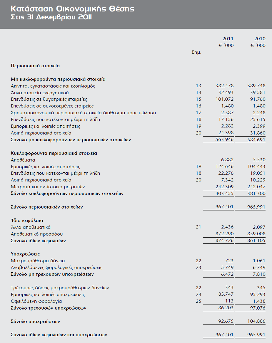 Πίνακας 5.5 CYTA HELLAS Α.Ε: καταστάσεις χρηματοοικονομικής θέσης για το έτος 2010 (http://www.