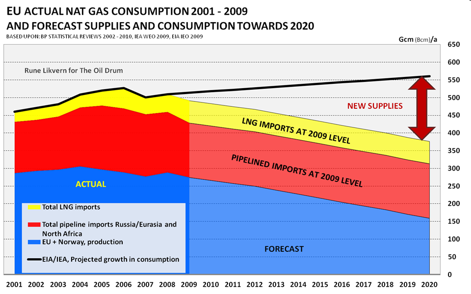 Actual Natural Gas Consumption between 2001 and 2009 of the European Union.