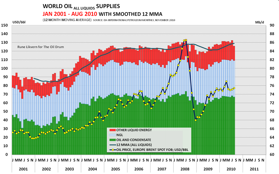 Global Oil Supplies as reported by EIA s International Petroleum