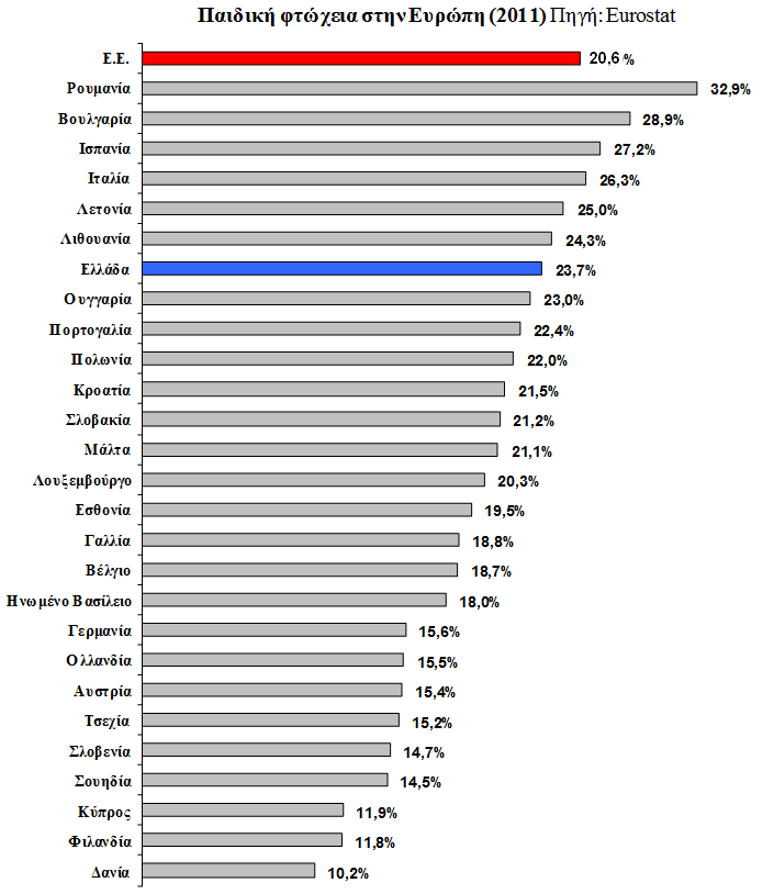 3.4.9 Παιδική φτώχεια 35 Στην Ελλάδα η παιδική φτώχεια σύμφωνα με τα στοιχεία του 2011 ανέρχεται στο 23,7%, ενώ τα φτωχά παιδιά εκτιμώνται σε 450.