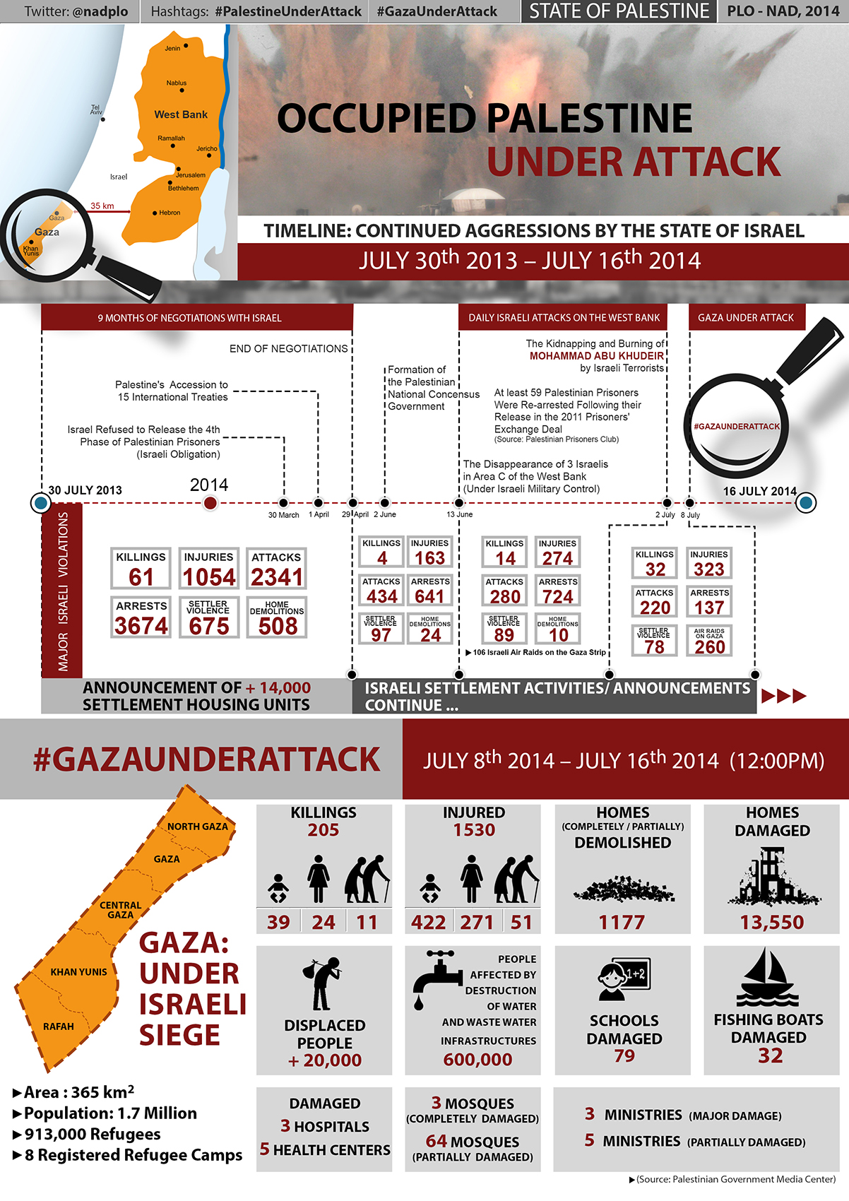 PALESTINIAN GOVERNMENT MEDIA CENTER TIMELINE: CONTINUED AGGRESSIONS BY THE STATE OF ISRAEL BETWEEN JULY 30TH 2013 AND JULY 16TH 2014.