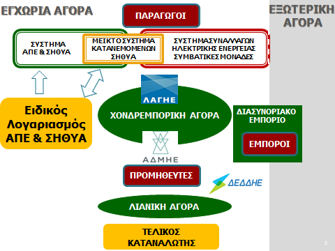 - Η εγγραφή των Συμμετεχόντων στην Αγορά.