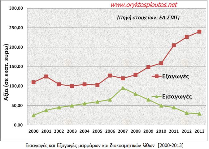 ΕΙΣΑΓΩΓΗ Ο ΚΛΑΔΟΣ ΤΟΥ ΜΑΡΜΑΡΟΥ -4 Οι εξαγωγές στο σύνολο του τομέα μαρμάρων και προϊόντων φυσικών λίθων σύμφωνα με στοιχεία της Ελληνικής Στατιστικής Αρχής (ΕΛ.
