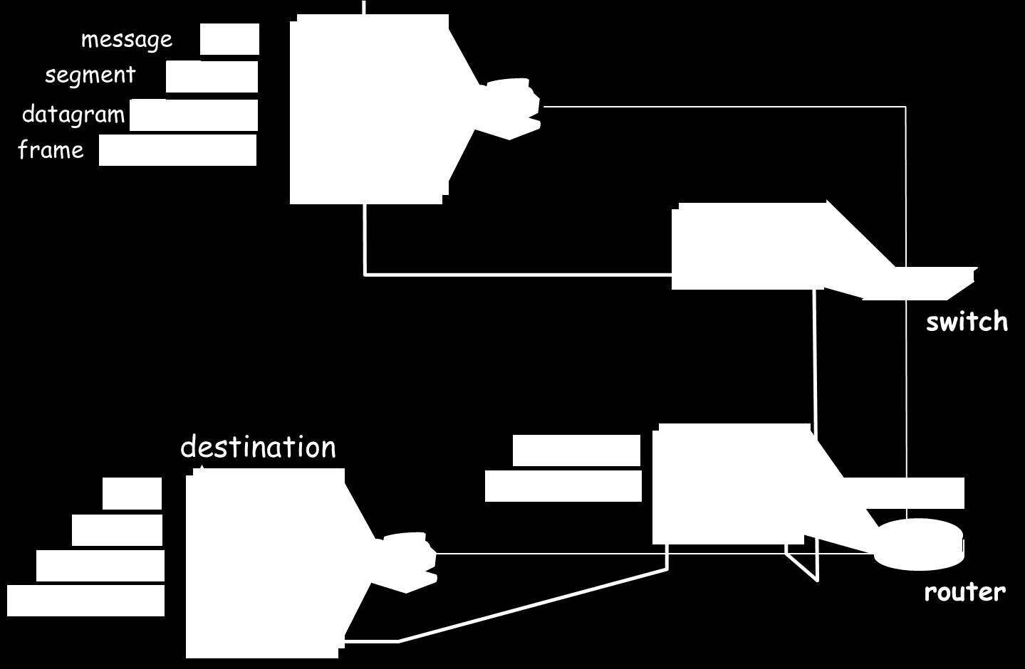 Επίπεδο δικτύου (Network layer) Το IP είναι το υψηλότερο