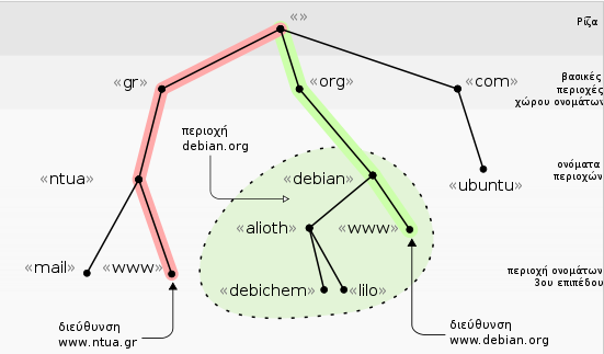 DNS Το Domain Name System ή DNS (Σύστημα Ονομάτων Τομέων ή Χώρων ή Περιοχών) είναι ένα ιεραρχικό σύστημα ονοματοδοσίας για υπολογιστές, υπηρεσίες και οποιοδήποτε άλλο δικτυακό πόρο συνδέεται σε