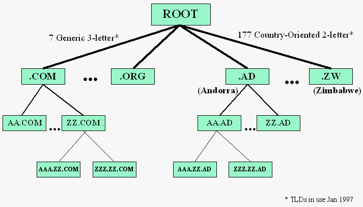 Όνομα Περιοχής (Domain) Το τελευταίο συνθετικό του ονόματος δηλώνει είτε το είδος