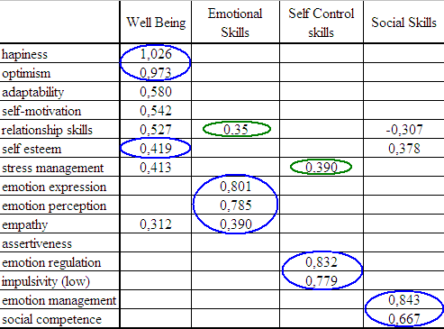 Αποτελείται από 30 σύντομες προτάσεις, (δύο για κάθε ένα από τα 15 χαρακτηριστικά που συγκροτούν τη ΣΝ ως χαρακτηριστικό γνώρισµα της προσωπικότητας) και είναι σχεδιασμένο ώστε να μετράει κυρίως τη