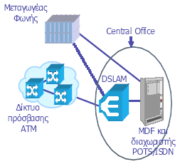 Αναλύοντας µια τυπική αρχιτεκτονική DSLAM, παρατηρούµε ότι η κάρτα µεταγωγής ATM (ATM backplane) συνδέεται µε τις κάρτες των DSL modem, µε ένα βασικό (πιθανά και µε ένα εφεδρικό) επεξεργαστή ελέγχου