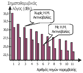 6.1.5. Η ηλεκτροµαγνητική ακτινοβολία (EMI) Η µετάδοση σήµατος ADSL επηρεάζεται αρνητικά από την παρουσία άλλων ηλεκτροµαγνητικών ακτινοβολιών.