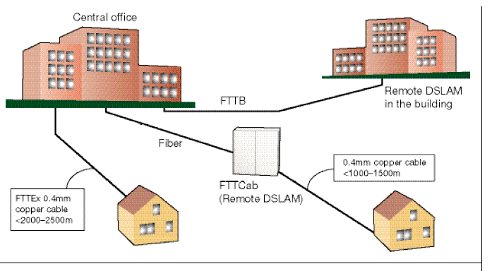 Τεχνολογία VDSL 2 (II) FTTEx: Fiber To the Exchange VDSL2 τοποθετείται στο τηλεφωνικό κέντρο FTTCab: Fiber to the Cabinet