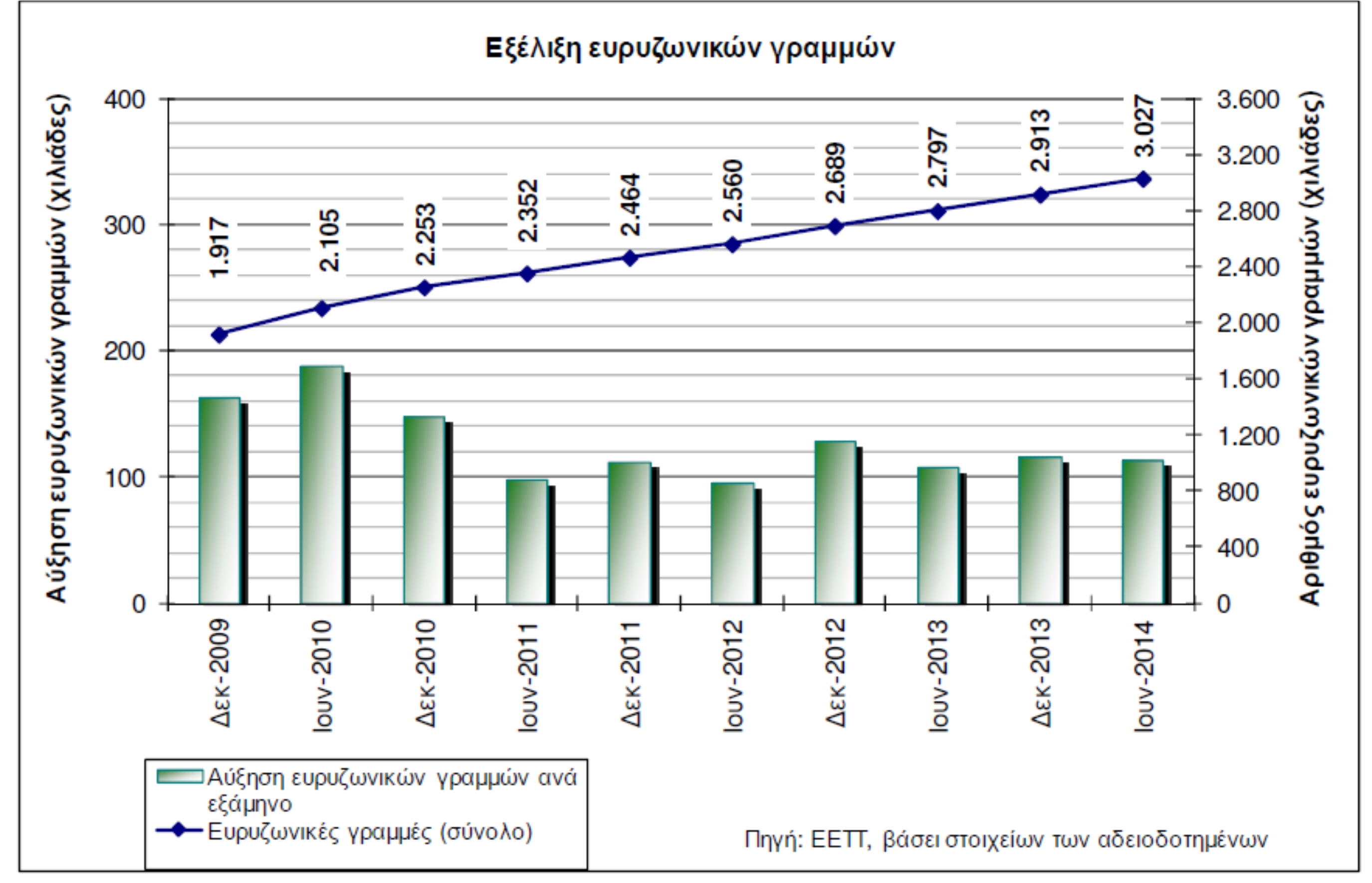 Εξέλιξη ευρυζωνικών γραμμών Ιούλιος 2014: