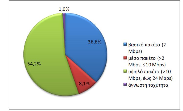 περίπου επί του βασικού ή μέσου πακέτου πρόσβασης μπορεί ο καταναλωτής να αγοράσει το αντίστοιχο πακέτο double play.