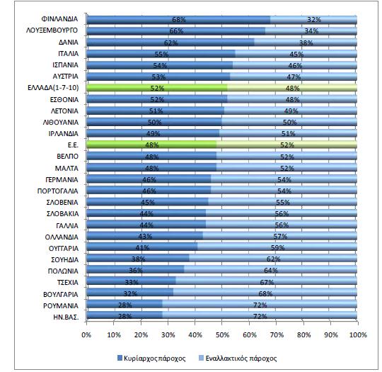 Τα μερίδια αγοράς κυρίαρχων/ εναλλακτικών παρόχων (με τις ΑΡΥΣ χονδρικής-bitstream να αποδίδονται στους εναλλακτικούς) στα κράτη μέλη της Ε.Ε. φαίνονται στο Διάγραμμα 3.20.