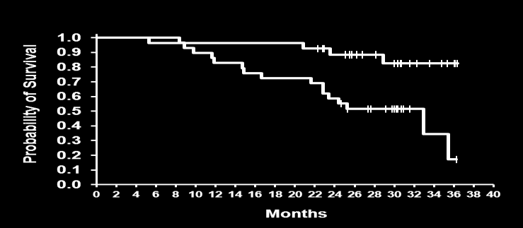 Primary resistance Survival as a Function of Intrinsic N (%) of events TAM: 15 (54%) TAM + RAD: 12 (46%) HR = 0.73 (0.34-1.55) P = 0.