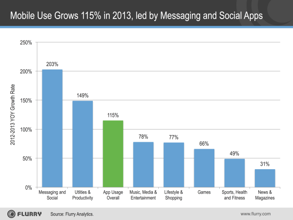 Η Χρήση των Apps 2012-2013 σημείωσε 115% αύξηση 203% αύξηση στα mes