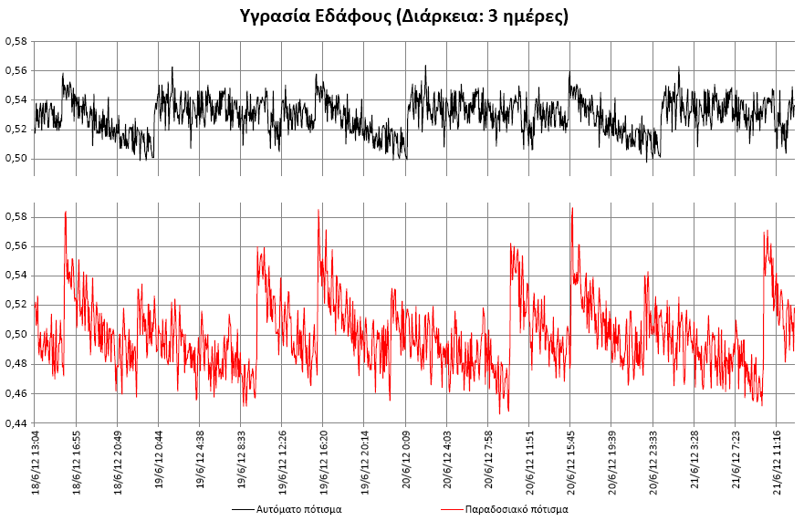 με αισθητήρες μέτρησης της υγρασίας εδάφους, φωτός και θερμοκρασίας.