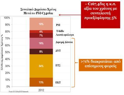 Το πρόβλημα της χώρας δεν είναι το δημόσιο χρέος αλλά οι προοπτικές ανάπτυξης Η