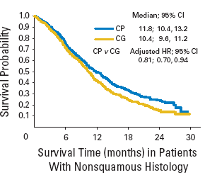 Χημειοθεραπεία στο ανεγχείρητο ΜΜΚΠ JMDB study Non-squamous histology HISTOLOGY MS months P value P=0.005 Adeno 12.
