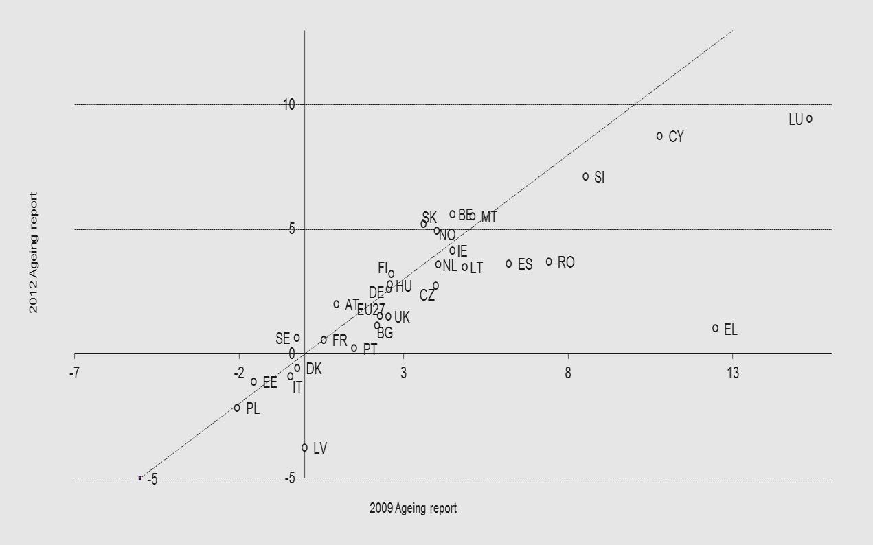 Ερευνητικό Κείμενο Νο 1 Μάρτιος 2013 Η περίοδος ως το 2020 έχει λίγες διαφορές. Μεταξύ 2010 και 2015, προβλέπεται κατά βάση η ίδια επιδείνωση (0,5-0,6 μονάδες).